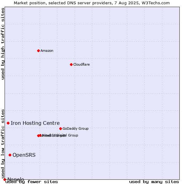 Market position of OpenSRS vs. Iron Hosting Centre vs. Nanelo