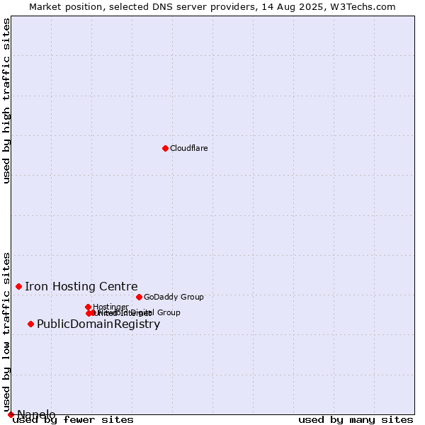 Market position of PublicDomainRegistry vs. Iron Hosting Centre vs. Nanelo