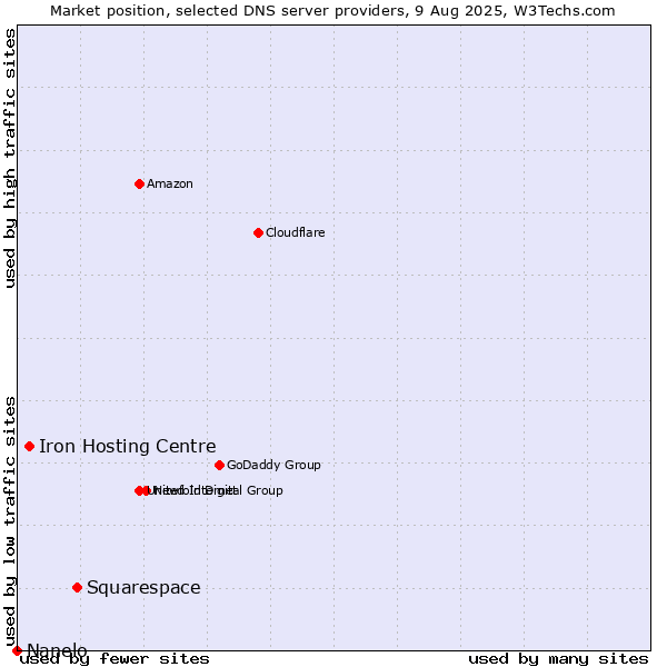 Market position of Squarespace vs. Iron Hosting Centre vs. Nanelo