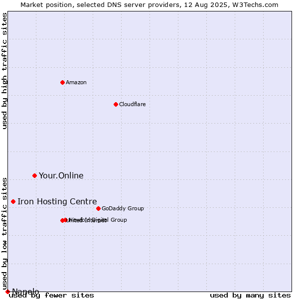 Market position of Your.Online vs. Iron Hosting Centre vs. Nanelo