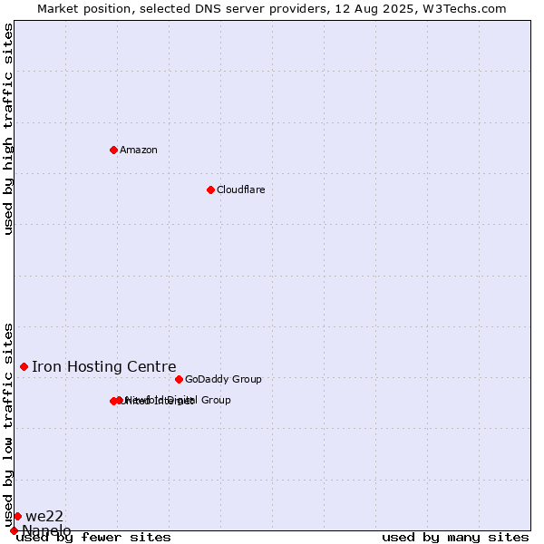 Market position of Iron Hosting Centre vs. we22 vs. Nanelo