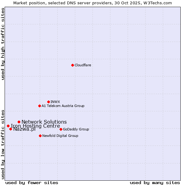 Market position of Network Solutions vs. Nazwa.pl vs. Iron Hosting Centre