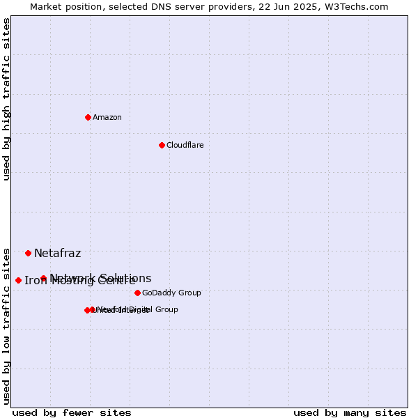Market position of Network Solutions vs. Netafraz vs. Iron Hosting Centre