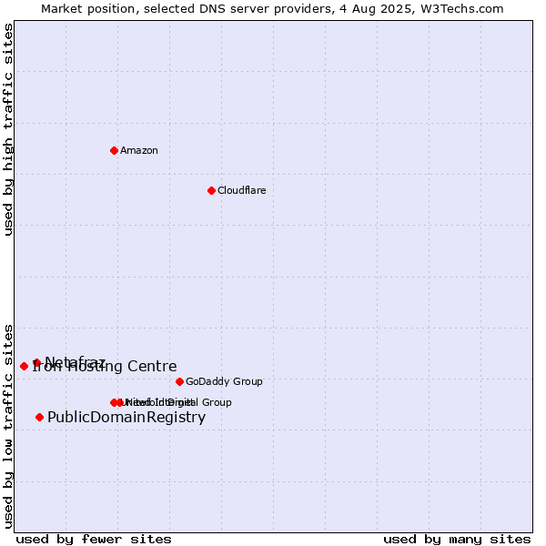 Market position of PublicDomainRegistry vs. Netafraz vs. Iron Hosting Centre