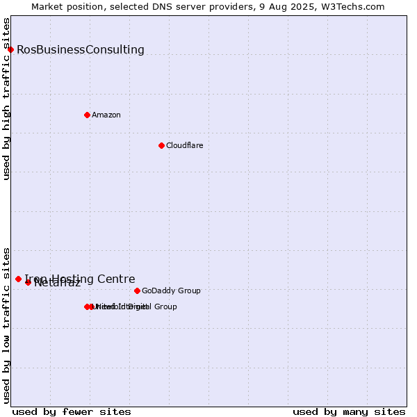 Market position of Netafraz vs. Iron Hosting Centre vs. RosBusinessConsulting