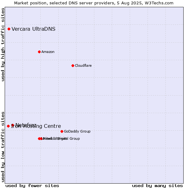 Market position of Netafraz vs. Vercara UltraDNS vs. Iron Hosting Centre