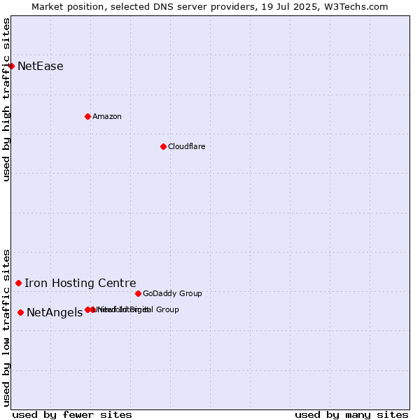 Market position of NetAngels vs. Iron Hosting Centre vs. NetEase