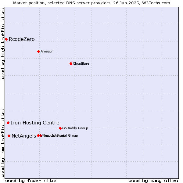Market position of NetAngels vs. Iron Hosting Centre vs. RcodeZero