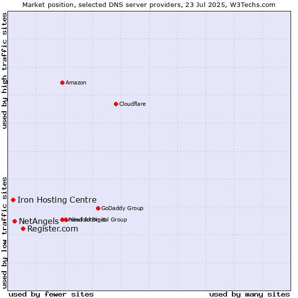 Market position of Register.com vs. NetAngels vs. Iron Hosting Centre
