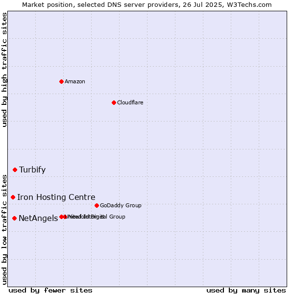 Market position of Turbify vs. NetAngels vs. Iron Hosting Centre