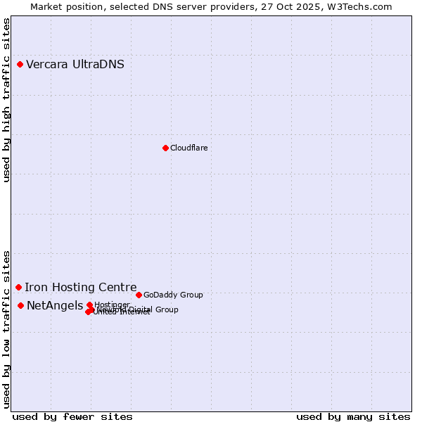 Market position of NetAngels vs. Vercara UltraDNS vs. Iron Hosting Centre
