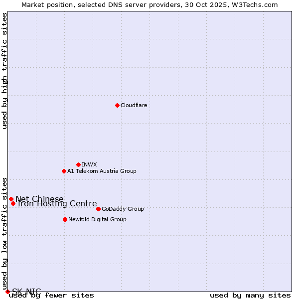 Market position of Iron Hosting Centre vs. Net Chinese vs. SK-NIC