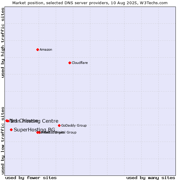Market position of SuperHosting.BG vs. Iron Hosting Centre vs. Net Chinese