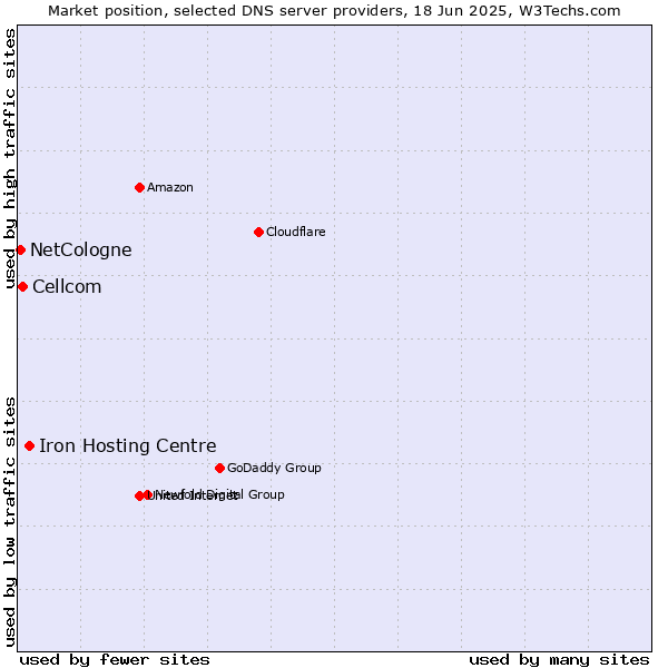 Market position of Iron Hosting Centre vs. Cellcom vs. NetCologne