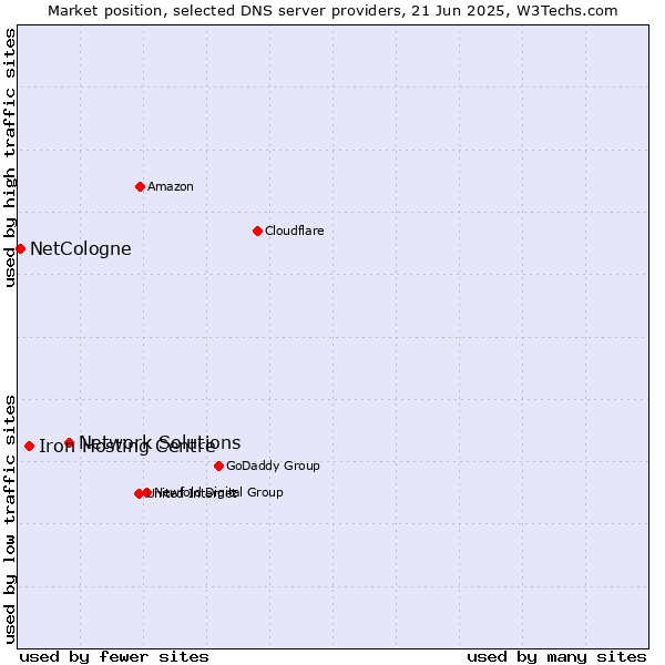 Market position of Network Solutions vs. Iron Hosting Centre vs. NetCologne