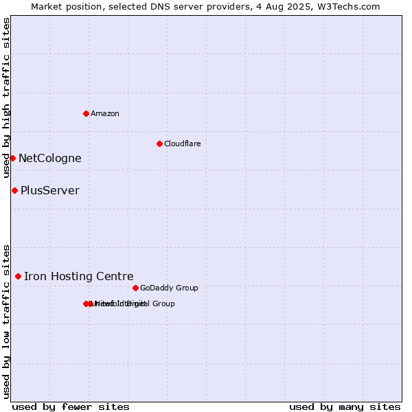 Market position of Iron Hosting Centre vs. PlusServer vs. NetCologne