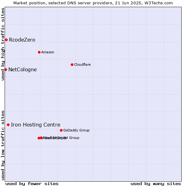 Market position of Iron Hosting Centre vs. RcodeZero vs. NetCologne