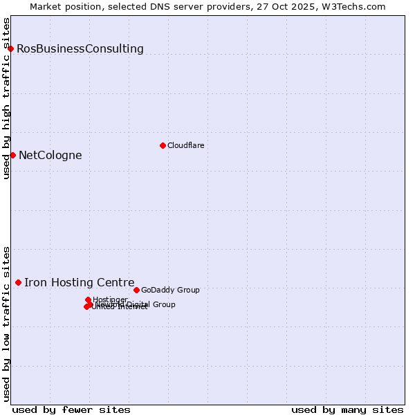 Market position of Iron Hosting Centre vs. NetCologne vs. RosBusinessConsulting