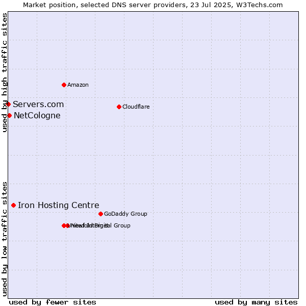 Market position of Iron Hosting Centre vs. NetCologne vs. Servers.com