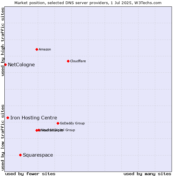 Market position of Squarespace vs. Iron Hosting Centre vs. NetCologne