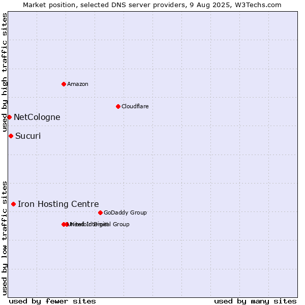 Market position of Iron Hosting Centre vs. Sucuri vs. NetCologne
