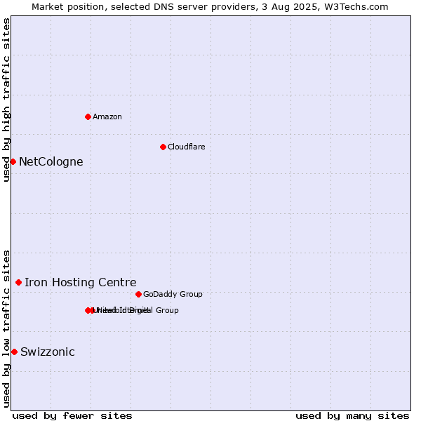 Market position of Iron Hosting Centre vs. Swizzonic vs. NetCologne