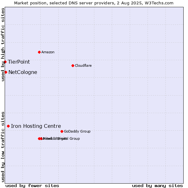 Market position of Iron Hosting Centre vs. NetCologne vs. TierPoint