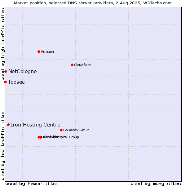 Market position of Iron Hosting Centre vs. NetCologne vs. Topsec