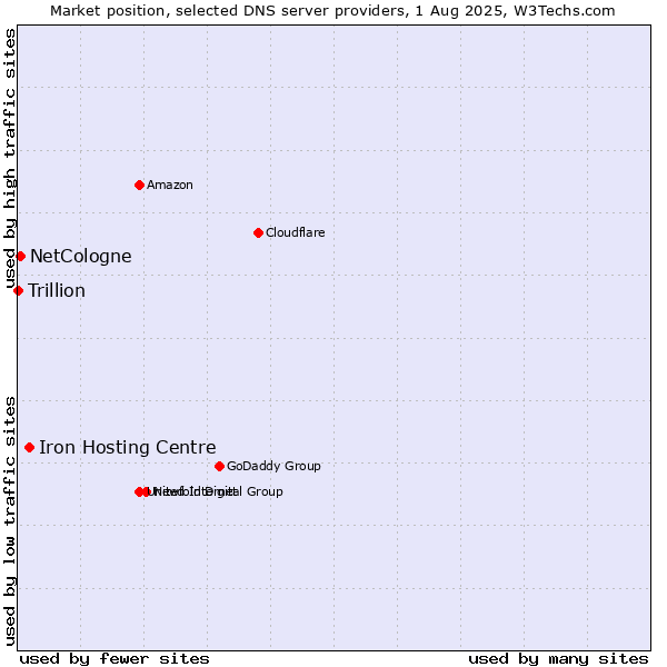 Market position of Iron Hosting Centre vs. NetCologne vs. Trillion