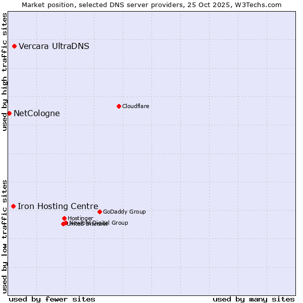 Market position of Vercara UltraDNS vs. Iron Hosting Centre vs. NetCologne