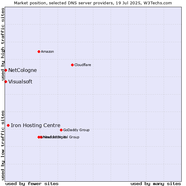Market position of Iron Hosting Centre vs. NetCologne vs. Visualsoft