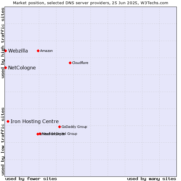 Market position of Iron Hosting Centre vs. NetCologne vs. Webzilla