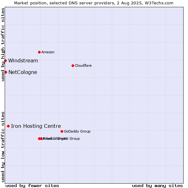 Market position of Iron Hosting Centre vs. NetCologne vs. Windstream