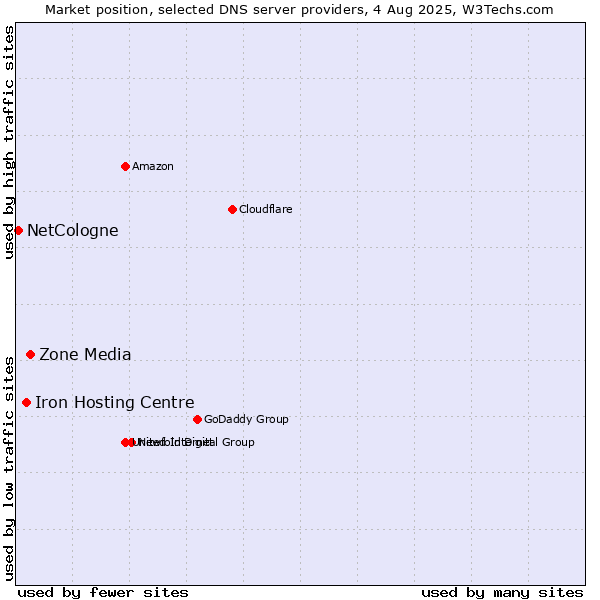 Market position of Zone Media vs. Iron Hosting Centre vs. NetCologne