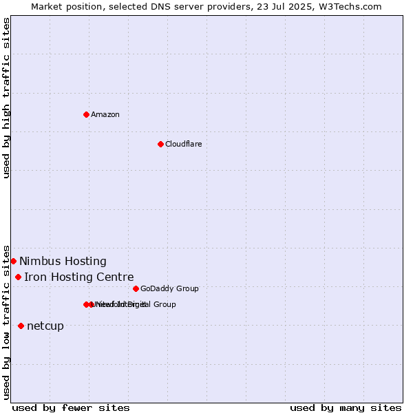 Market position of netcup vs. Iron Hosting Centre vs. Nimbus Hosting