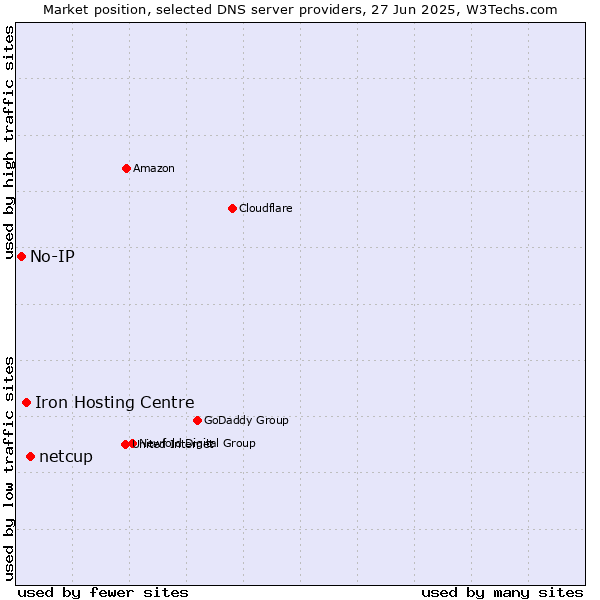 Market position of netcup vs. Iron Hosting Centre vs. No-IP