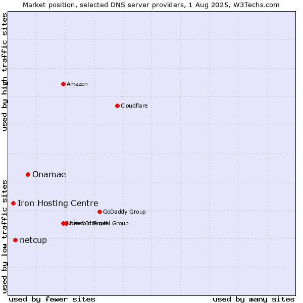 Market position of Onamae vs. netcup vs. Iron Hosting Centre