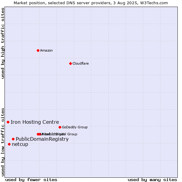 Market position of PublicDomainRegistry vs. netcup vs. Iron Hosting Centre