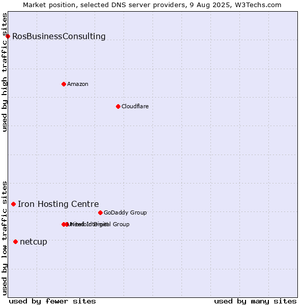 Market position of netcup vs. Iron Hosting Centre vs. RosBusinessConsulting