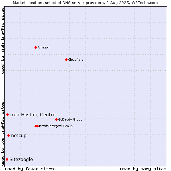 Market position of netcup vs. Iron Hosting Centre vs. Sitezoogle
