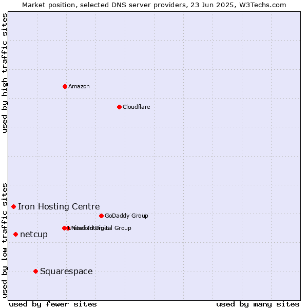 Market position of Squarespace vs. netcup vs. Iron Hosting Centre