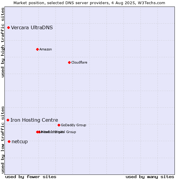 Market position of netcup vs. Vercara UltraDNS vs. Iron Hosting Centre