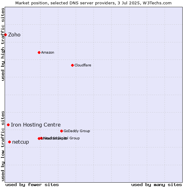Market position of netcup vs. Iron Hosting Centre vs. Zoho