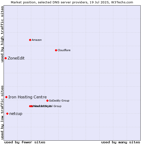 Market position of netcup vs. Iron Hosting Centre vs. ZoneEdit