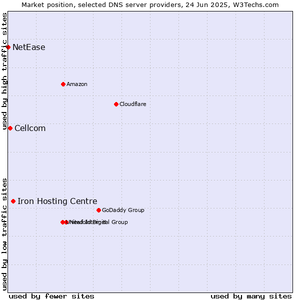 Market position of Iron Hosting Centre vs. Cellcom vs. NetEase