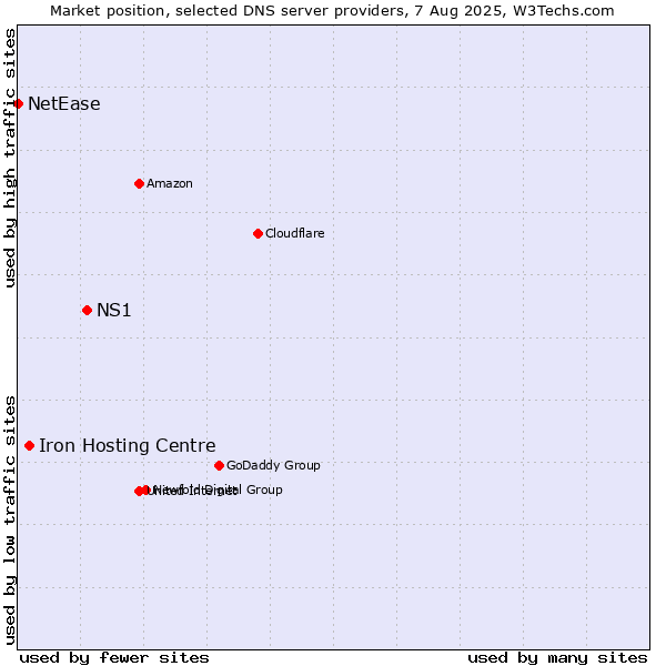 Market position of NS1 vs. Iron Hosting Centre vs. NetEase