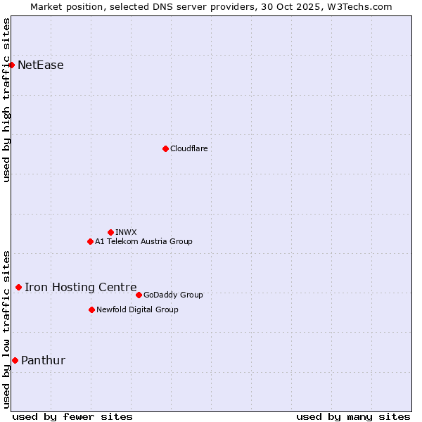 Market position of Iron Hosting Centre vs. Panthur vs. NetEase