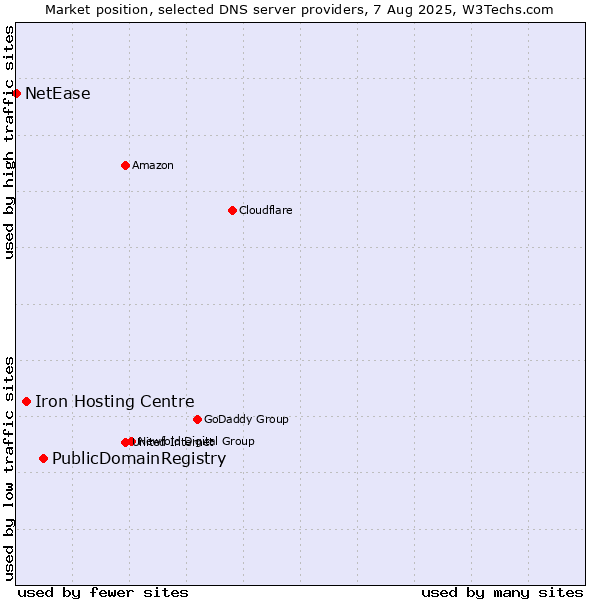 Market position of PublicDomainRegistry vs. Iron Hosting Centre vs. NetEase
