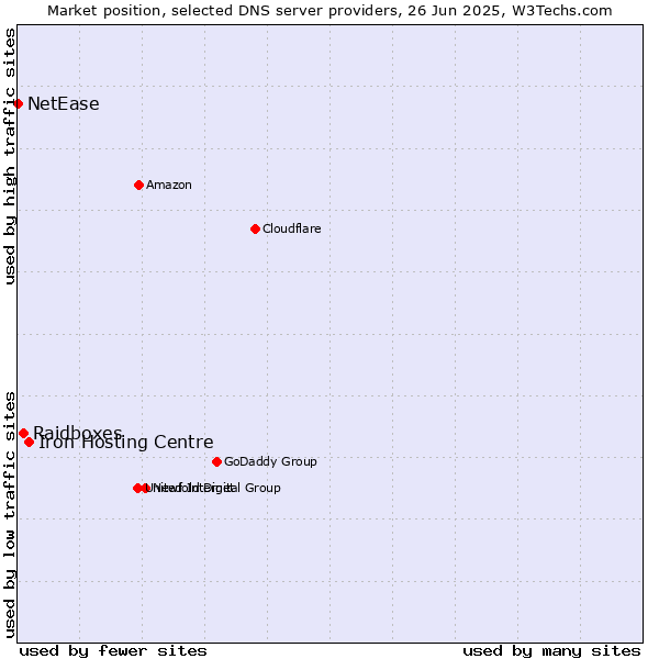 Market position of Iron Hosting Centre vs. Raidboxes vs. NetEase