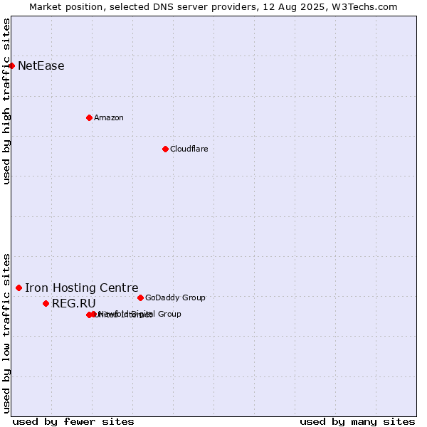 Market position of REG.RU vs. Iron Hosting Centre vs. NetEase